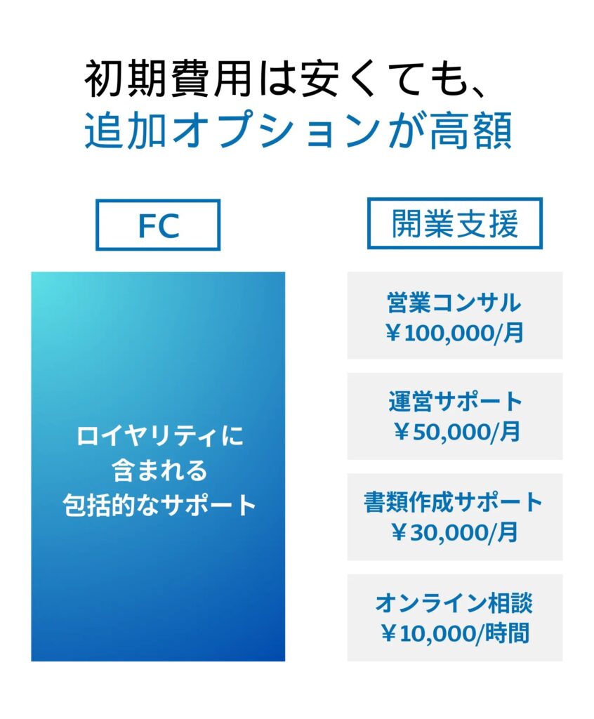 初期費用は安くても、
追加オプションが高額