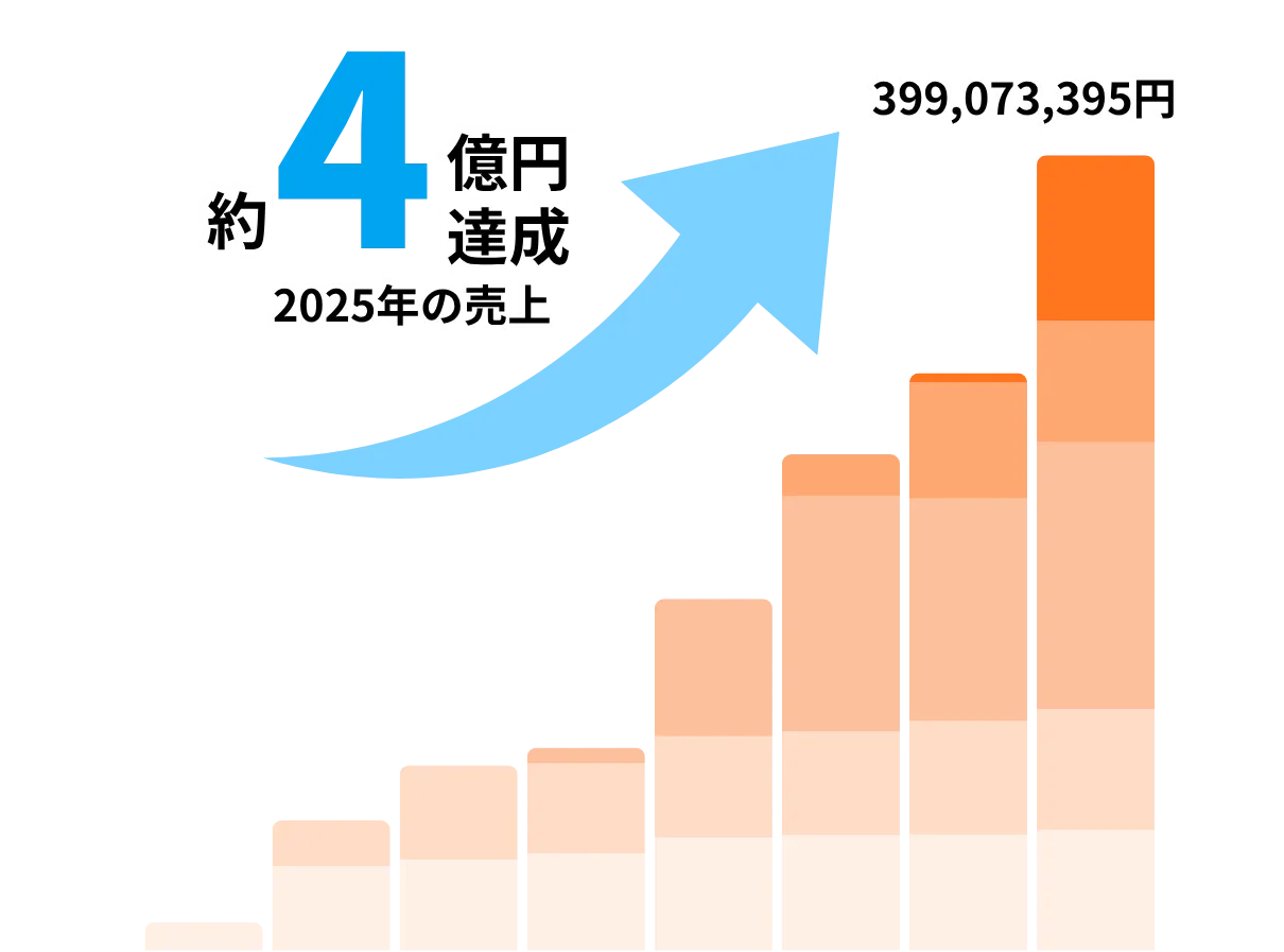 多店舗展開の売上推移グラフ