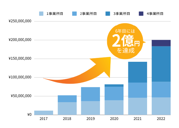 6年目には2億円を達成した放課後等デイサービス